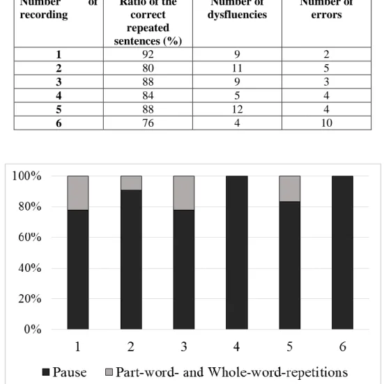 Table 2: Indicators of accuracy of sentence repetition  Number  of  recording Ratio of the correct  repeated  sentences (%) Number of  dysfluencies  Number of errors 1 92 9 2 2 80 11 5 3 88 9 3 4 84 5 4 5 88 12 4 6 76 4 10