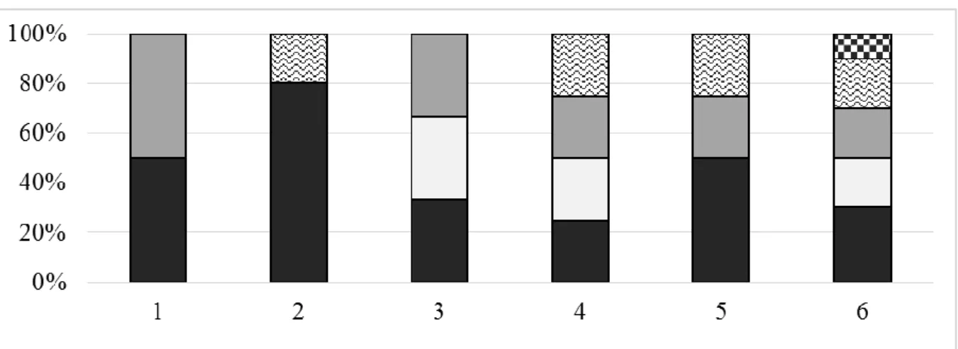 Figure 2: Ratio of error types 