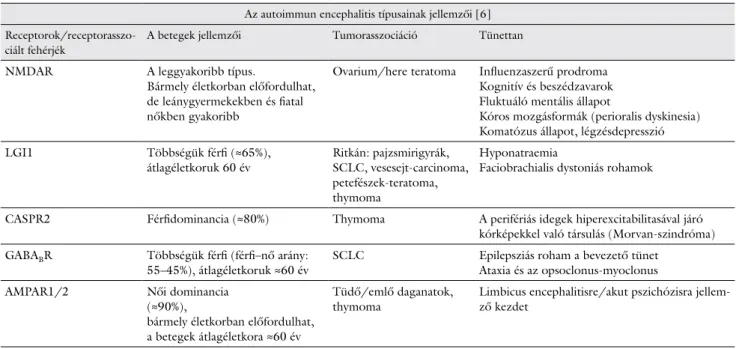 1. táblázat A hat leggyakoribb receptor vagy azzal asszociált fehérje elleni autoantitest okozta autoimmun encephalitisek specifikus klinikai jellemzői