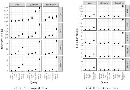 Fig. 6: Query evaluations times over different model sizes