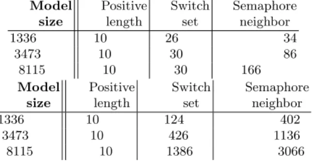 Table 2: Sent messages in standard (left) and random (right) allocations on BBB1 Model size Positivelength Switchset Semaphoreneighbor 1336 10 26 34 3473 10 30 86 8115 10 30 166 Model size Positivelength Switchset Semaphoreneighbor 1336 10 124 402 3473 10 