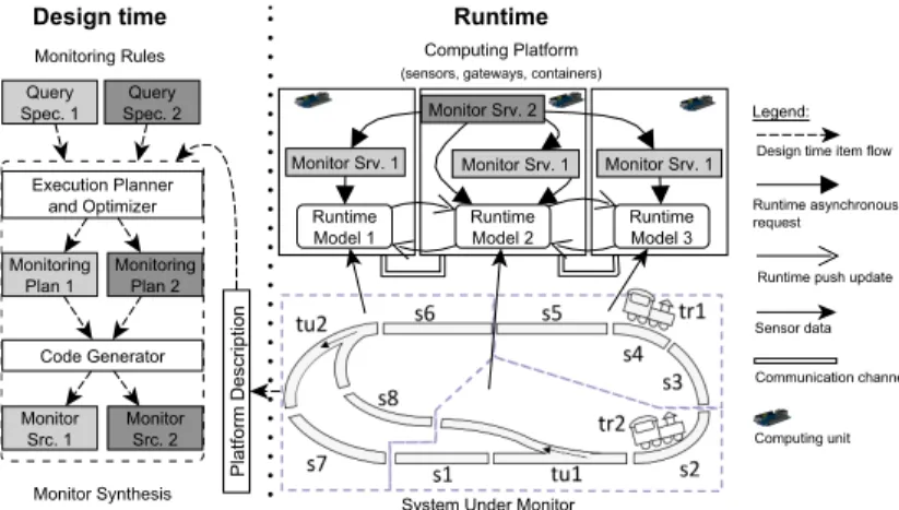 Fig. 1: Distributed runtime monitoring by graph queries