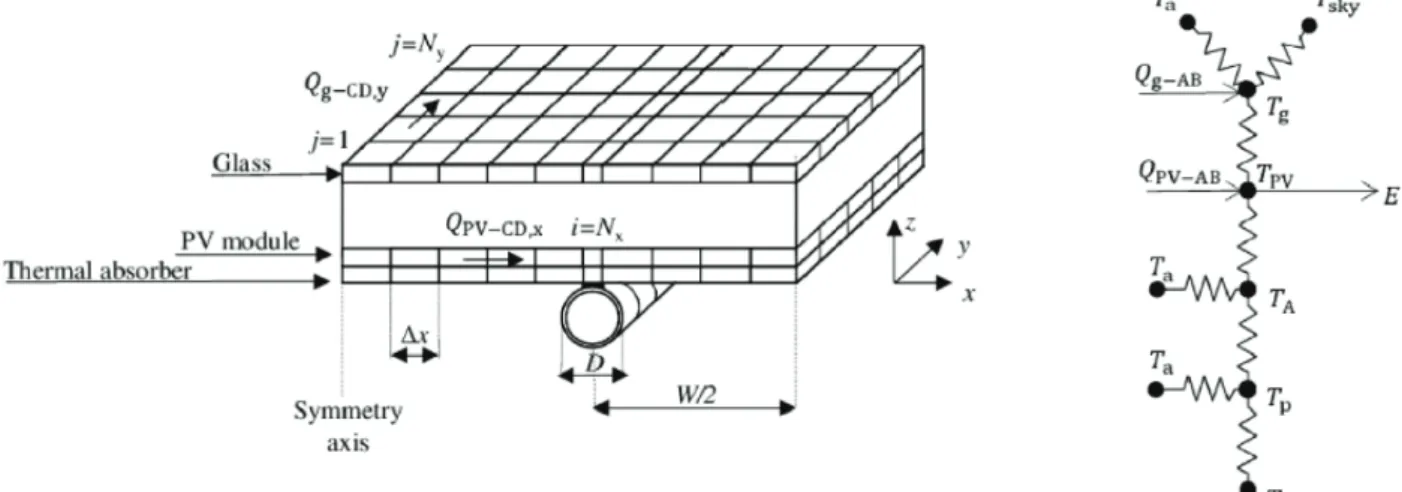 Figure 3. Sketch of the discretization used for the thermal analysis (left) and network of thermal resistances on the x-z plane between the layers of the PVT module (right) [13]