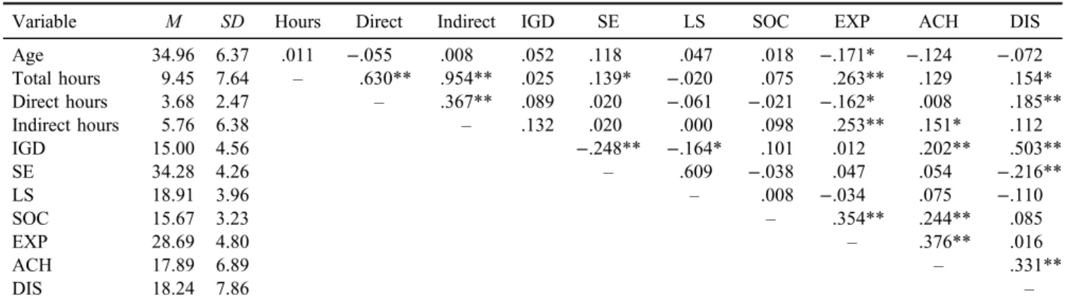 Table 2. Means and SDs and intercorrelations of self-reported addiction and IGDS-SF9 items