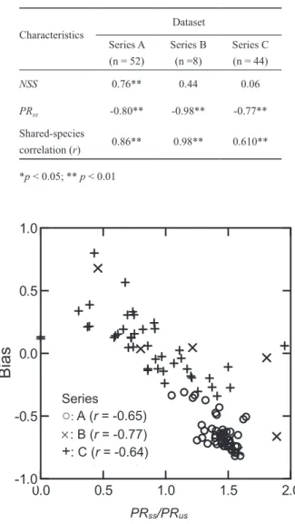 Fig. 4. Relationships of relative bias in J estimates with the ratio between the proportions of rare  species in all shared species (PR ss ) and in all unshared species (PR us ) in three simulated datasets.