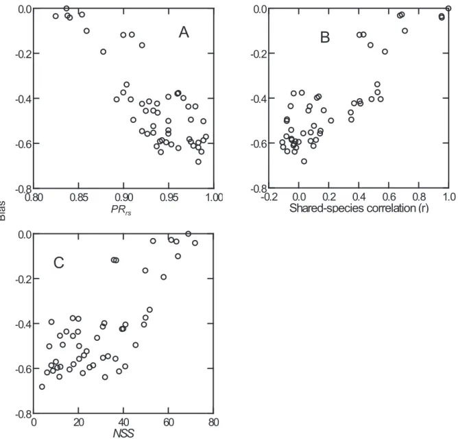 Fig. 5. Relationships of relative biases in J^ estimates with the proportion of rare species in all  shared species (PR ss ) (Panel A), and shared-species correlation (Panel B), and the number of  shared species sampled (NSS) (Panel C) in comparing 11 asse