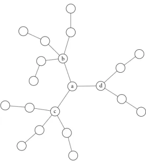 Figure 1: Toy network illustrating the nonnested centrality of node sets. The number of nodes reachable from nodes a, b, c, and d in two steps (m = 2 ) equals 11, 9, 9, and 7, respectively