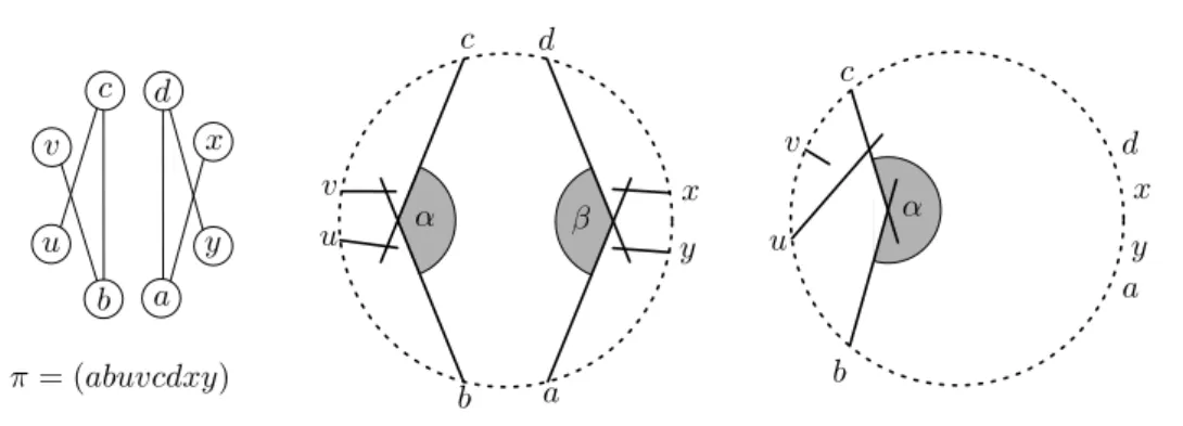 Figure 11: Illustration of Theorem 9. On the left is a graph G together with a permutation π of the vertices displayed