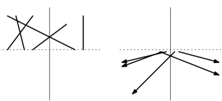 Figure 2: Transforming a collection of grounded segments (left) into downward rays (right).