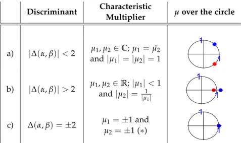 Table 2.1: Relation between the characteristic multipliers and the discriminant associated to (2.1)