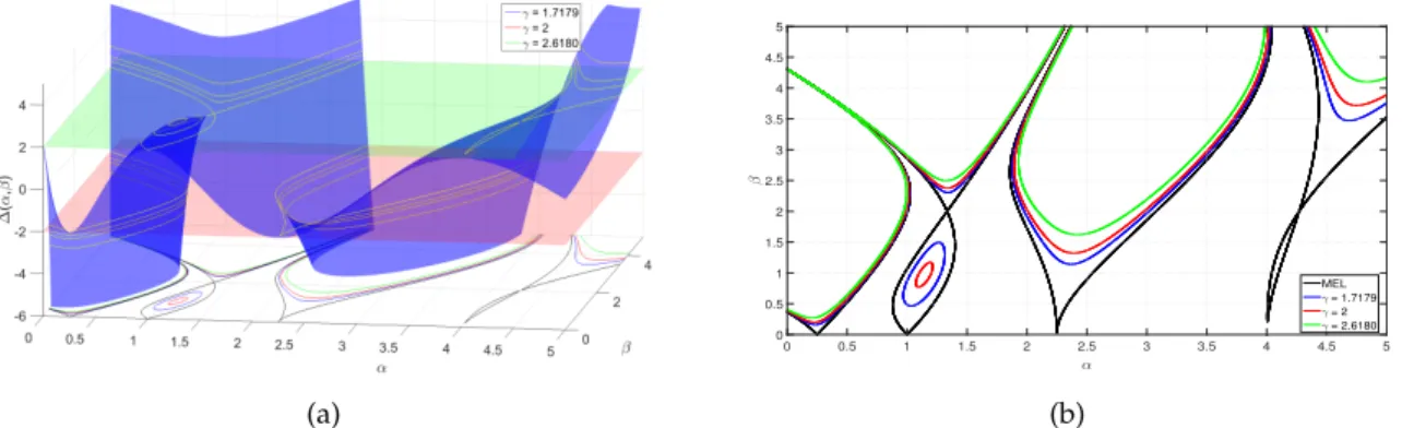 Figure 2.3 shows the Iso-µ curves over the surface ( α, β, ∆ ( α, β )) and their projection to the α–β plane