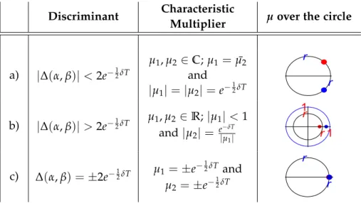 Table 3.1: Relation between the characteristic multipliers and the discriminant associated to (2.1).