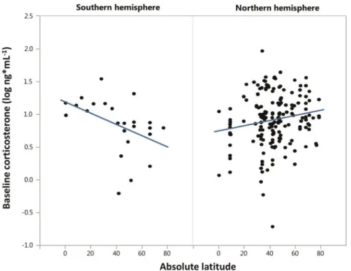Fig. 2 Relationship between absolute latitude and average baseline corticosterone concentrations of populations of the two hemispheres.