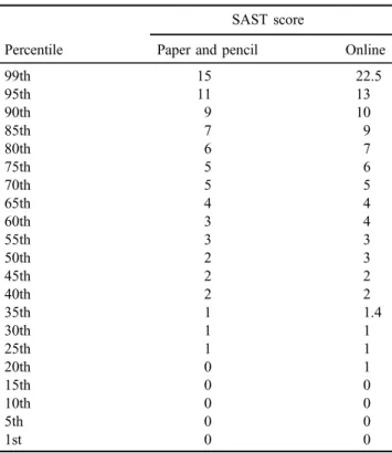 Table A2. Percentile distribution of the SAST scores