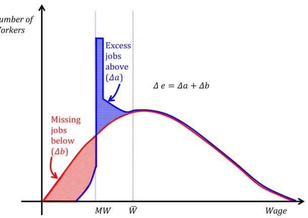 Figure 1: An Illustration of the Bunching Approach ! ! ! ! ! ! ! ! ! ! ! ! ! ! ! ! ! ! ! ! ! ! ! ! ! ! !&#34;! &#34;# !Number'of'Workers'! Wage'Missing!jobs!below!($%)!!Excess!jobs!!above!($&amp;)!!!$'( = $&amp; + $%!!!