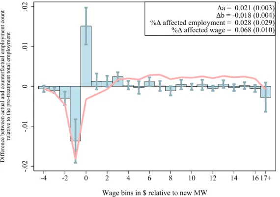 Figure 3: Impact of Minimum Wages on the the Wage Distribution (Pooled Event Study Analysis)