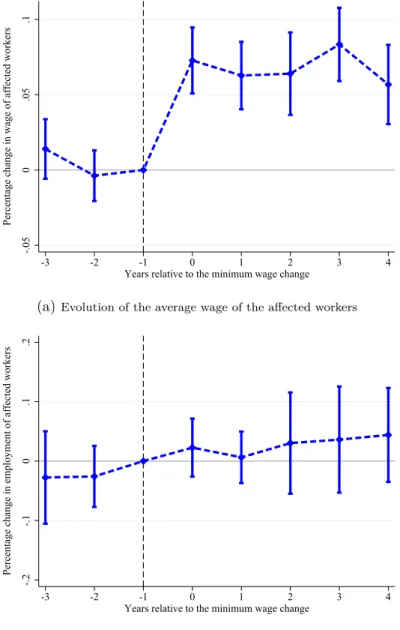 Figure 5: Impact of Minimum Wages on Average Wage and on Employment Over Time (Pooled Event Study Analysis)