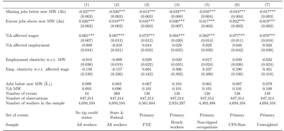 Table 2: Robustness of the Impact of Minimum Wages to Alternative Workforce, Treatment and Sample Definitions