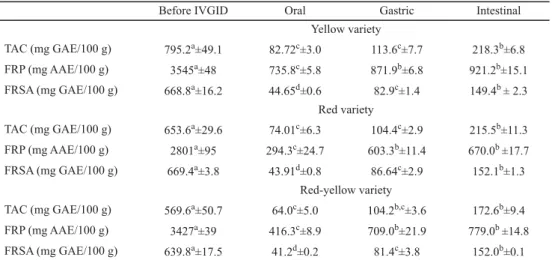 Table 1. Changes in the antioxidant activities of extracts of three prickly pear varieties before and after IVGID