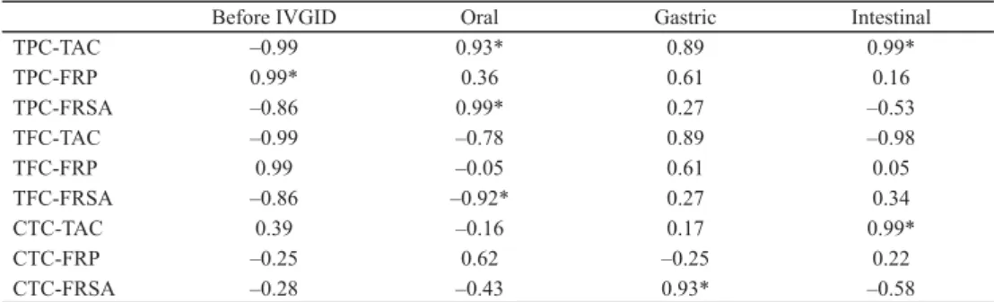 Table 2. Correlation between total phenolic compound contents and antioxidant activities