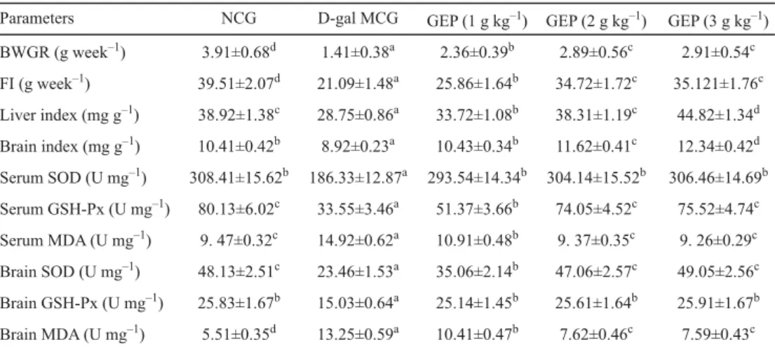 Table 1. Body weight gain rate (BWGR), food intake (FI), liver and brain indices, activities of SOD and GSH-Px,  and level of MDA in the serum and brain of ageing mice for normal control group (NCG), D-gal model control 