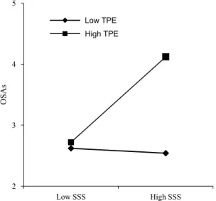 Figure 2. Relationships between SSS, TPE, and OSAs