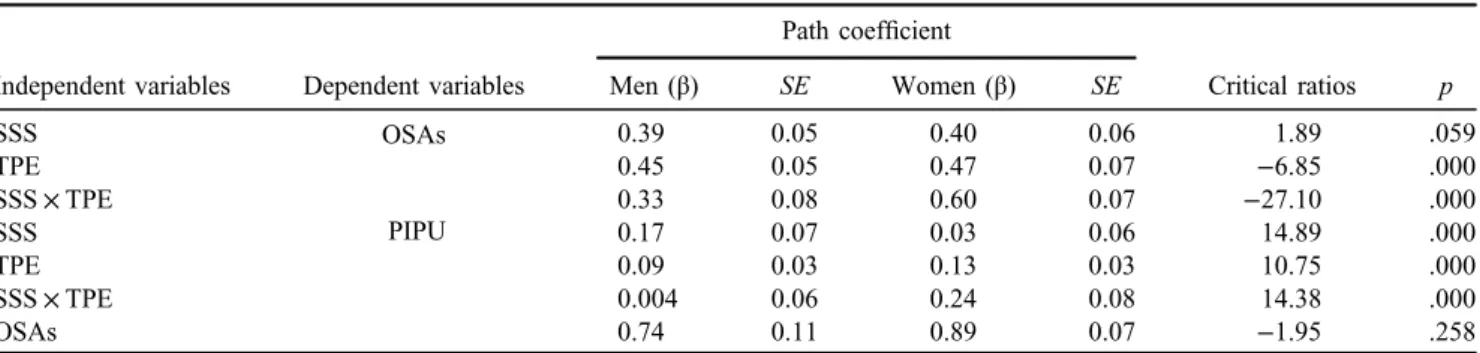 Table 3. Comparison of path coef ﬁ cients of the moderated mediation model between men and women
