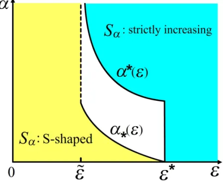 Figure 2.4: Classification of bifurcation curves S α on the first quadrant of ( ε, α ) - -plane for Theorem 2.6.