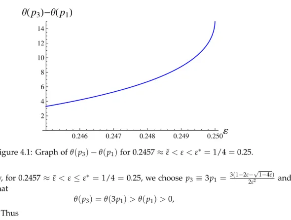 Figure 4.1: Graph of θ ( p 3 ) − θ ( p 1 ) for 0.2457 ≈ ε ˜ &lt; ε &lt; ε ∗ = 1/4 = 0.25.