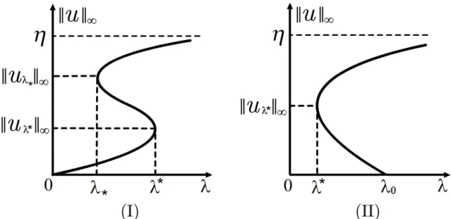 Figure 1.1: (I) Exactly S-shaped bifurcation curve S α with exactly two turn- turn-ing points, which starts at ( 0, 0 ) and goes to infinity along the horizontal line k u k ∞ = η