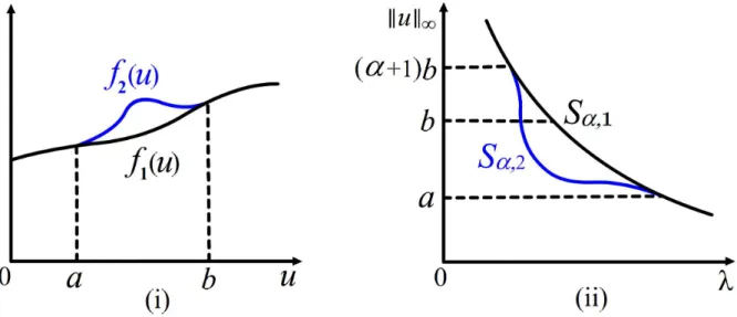 Figure 2.1: (I) Possible graphs of f 1 and f 2 satisfying f 1 ( u ) = f 2 ( u ) &gt; 0 on [ 0, a ] ∪ [ b, ∞ ) and f 2 ( u ) &gt; f 1 ( u ) &gt; 0 on ( a, b ) with some positive a &lt; b &lt; η = ∞ 