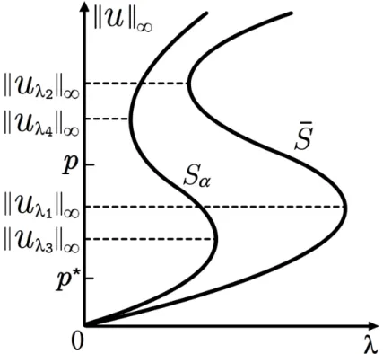 Figure 2.3: Illustration of S-shaped bifurcation curves S α and ¯ S in Theorem 2.4 (iii).