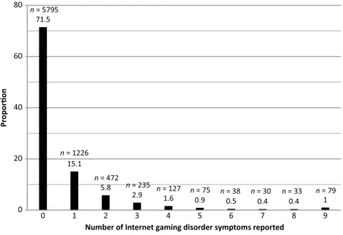 Figure 1. Frequency distribution of the number of Internet gaming disorder symptoms in the total sample (N = 8,110)