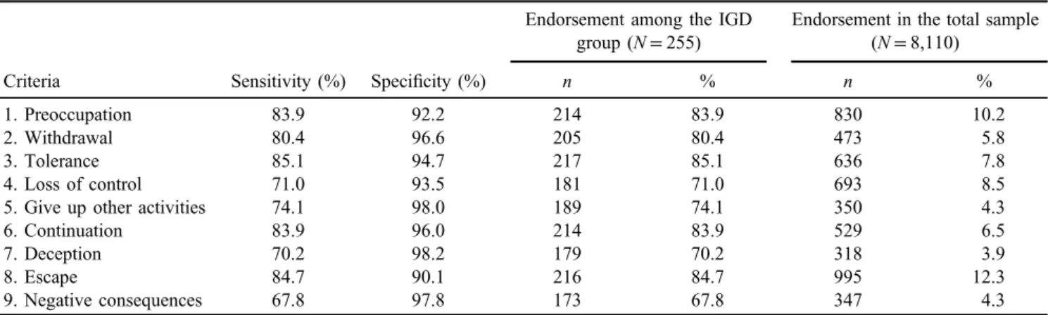 Table 3 shows the endorsement of each IGD criterion (i.e., sensitivity and speci ﬁ city) in the total sample and among the IGD group