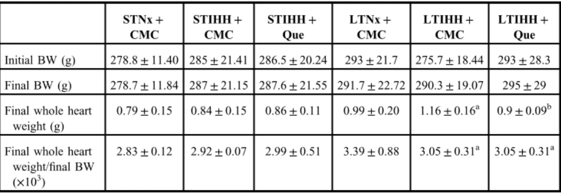 Table I. Effects of short-term (2 days) and long-term (4 weeks) intermittent hypobaric hypoxia and quercetin administration on body weight (BW) and whole heart weight in control and experimental groups