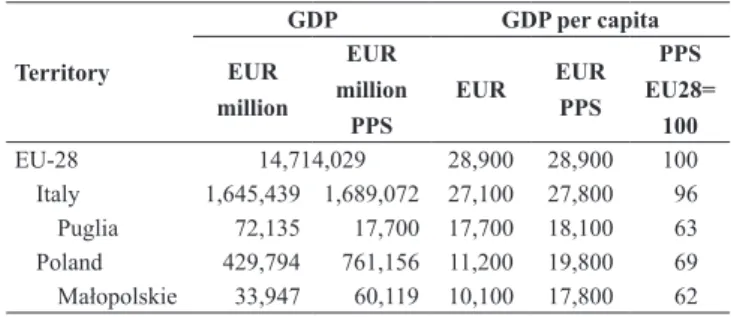 Table 1: Gross Domestic Product in the European Union and  selected regions, 2015. Territory GDP GDP per capitaEUR  million EUR  million  PPS EUR EUR PPS PPS  EU28= 100 EU-28 14,714,029 28,900 28,900 100 Italy 1,645,439 1,689,072 27,100 27,800   96 Puglia 