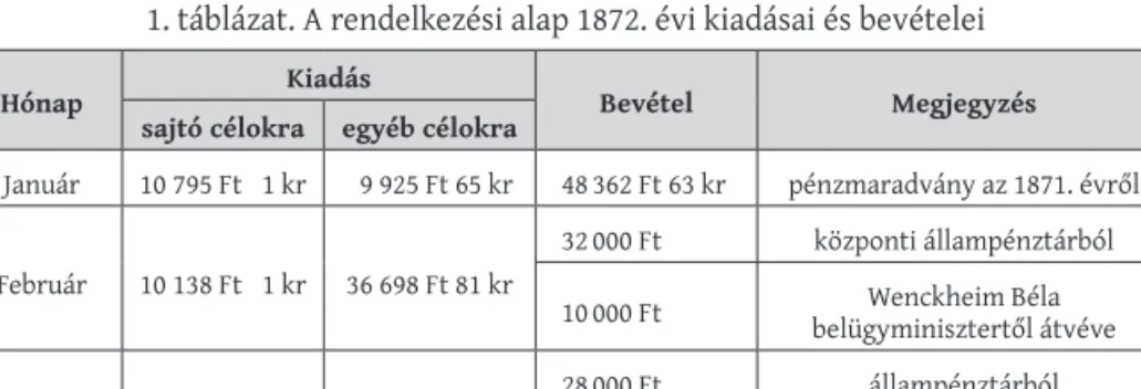 1. táblázat. A rendelkezési alap 1872. évi kiadásai és bevételei