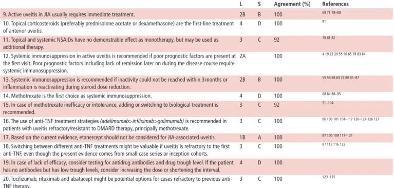 table 3  Recommendations for treatment in juvenile idiopathic arthritis (JIA)-related uveitis