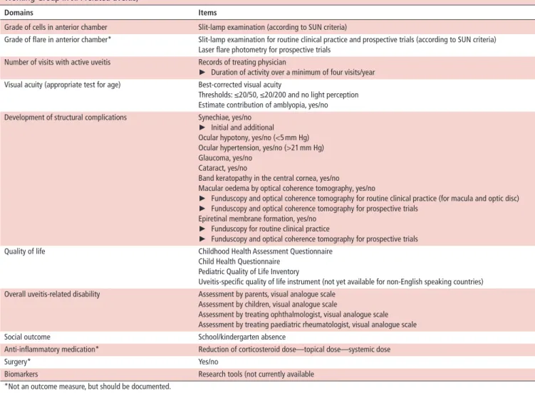 table 5  Proposed domains and items for outcome measures of juvenile idiopathic arthritis (JIA)-associated uveitis (from the Multinational  Working Group in JIA-related uveitis) 74