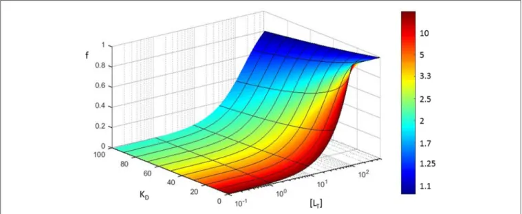 FIGURE 6 | Error propagation in fitting a saturation curve to determine the K D of a protein-protein interaction