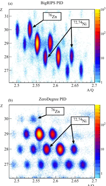 FIG. 1. Particle identification plot obtained for (a) the incoming ions, performed with the BigRIPS separator, and (b) the outgoing fragments, measured with the ZeroDegree spectrometer, for the first setting