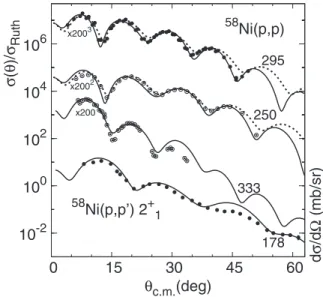 FIG. 6. Proton scattering on 58 Ni. The two top curves show ratios of differential elastic-scattering cross sections to the Rutherford cross sections (left y axis)