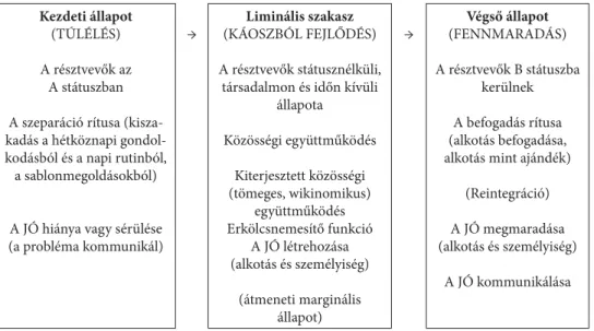 1. ábra . Az átmeneti rítus szakaszai a desgnkommunikáció folyamatában Kezdeti állapot