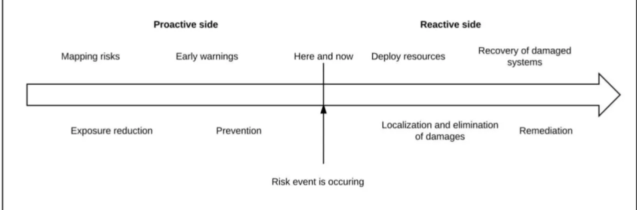 Figure 5: Certain risk management measures on the time scale  [edited by the author] 