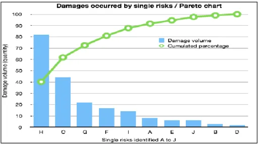 Figure 7: Pareto chart on the damages occurred by single risks  [edited by the author] 