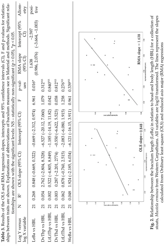 Table 3. Results of the OLS and RMA regression slopes, intercepts and 95% confidence intervals (CI), F and p-values for relation- ships between traits are shown