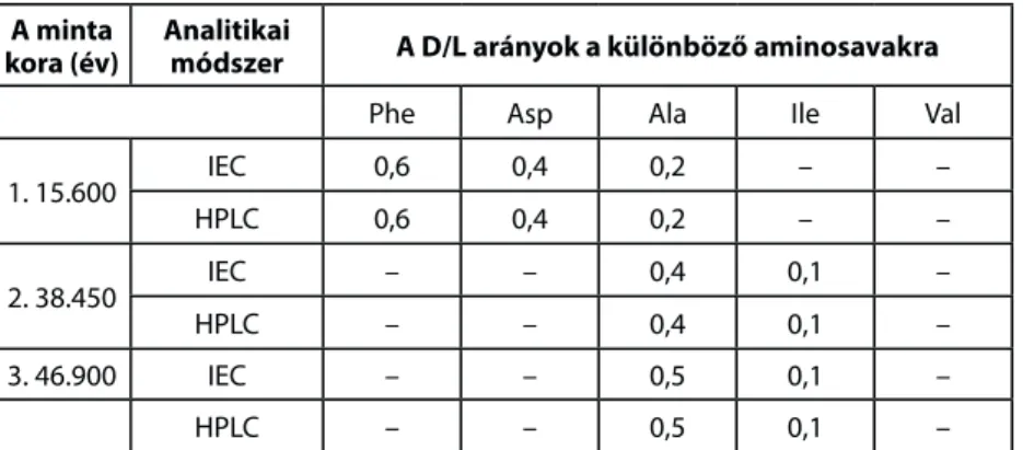 5. táblázat. Az ioncserés oszlopkromatográfiás (IEC) és nagyhatékonyságú folyadékkromatográfiás (HPLC) mód- mód-szerrel eltérő korú csontmintákból meghatározott D/L arányok különböző aminosavakra