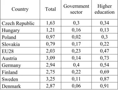 Table 8. R&amp;D expenditure as percentage of GDP by sectors (%, 2016)  Country  Total  Government 