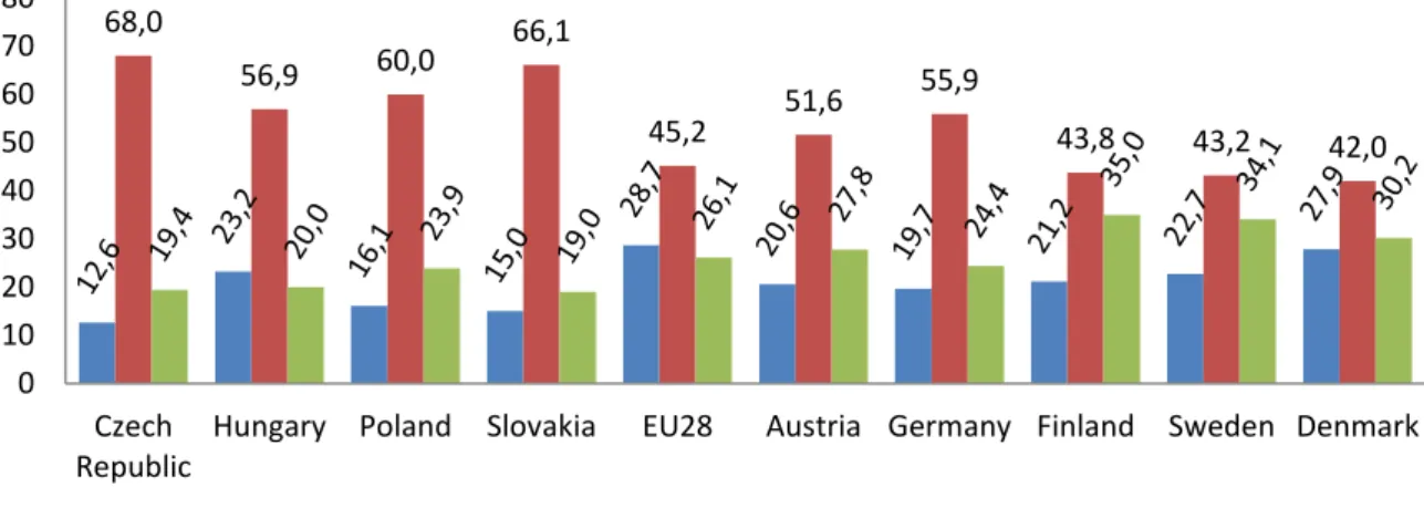 Figure 2. Population by educational attainment level (2016, 15-74 years, %)  Source: Based on Eurostat data 7   