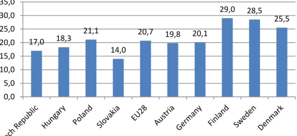 Figure 4. People with tertiary education and working in science and technology  occupation as a percentage of total labor force (15-74, 2016, %) 